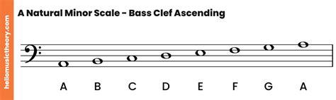 A Minor Scale: Natural, Harmonic And Melodic