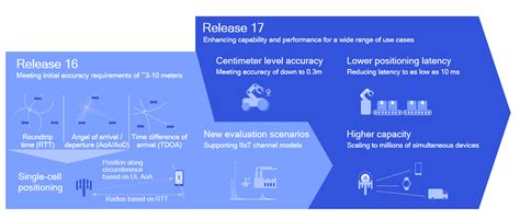 3GPP charts the next chapter of 5G standards