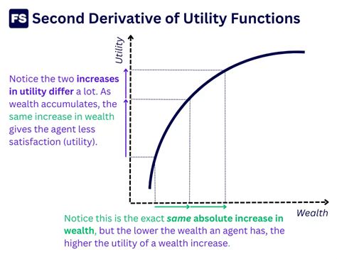 Second Derivative of Utility Function: Why Is It Negative?