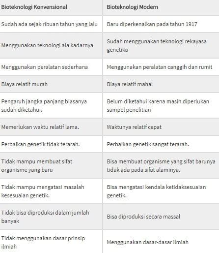 Contoh Bioteknologi Modern Kultur Jaringan - Viral Update