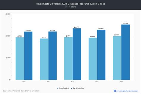 Illinois State University - Tuition & Fees, Net Price