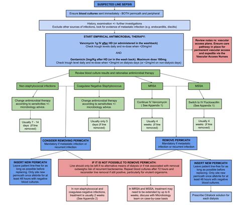 Haemodialysis Catheter (Tunneled Line) Infections – edren.org