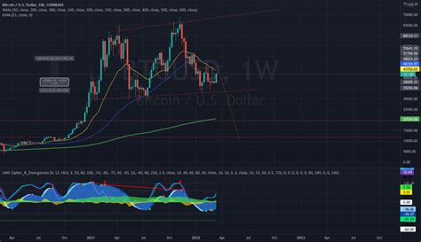 BTC the indicators are resetting for another fall for COINBASE:BTCUSD ...