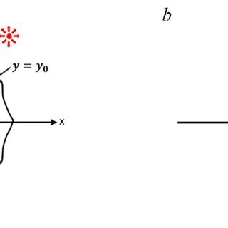 The (a) physical plane (z-plane) and (b) mathematical plane (ζ-plane ...