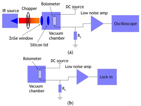 Sensors | Free Full-Text | Fabrication of Microbolometer Arrays Based ...