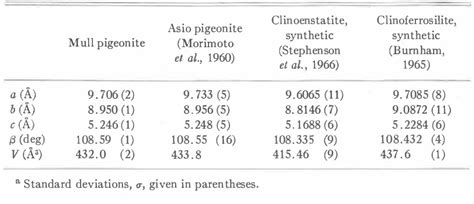 Table 1 from Refinement of the crystal structure of pigeonite ...