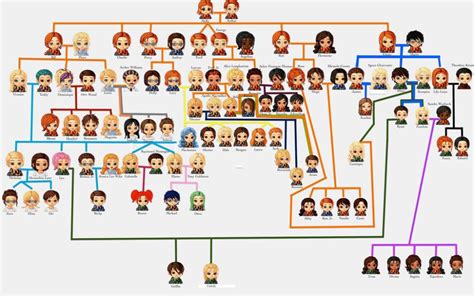 Weasley Family Tree