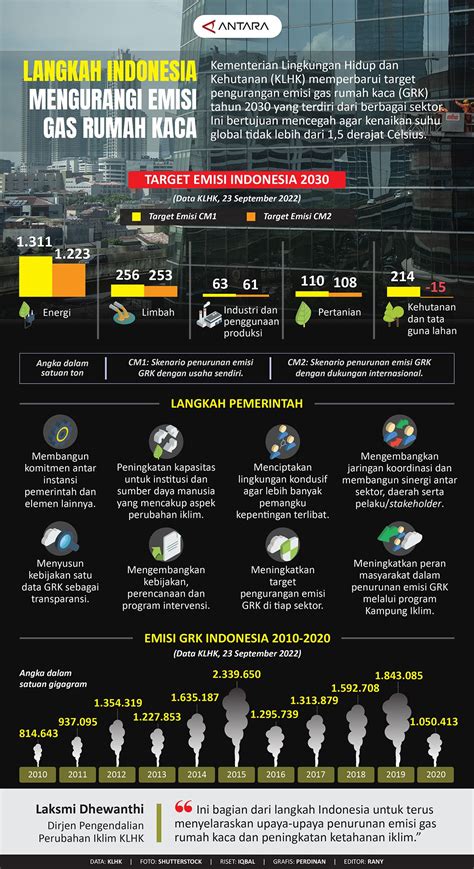 INFOGRAFIS: Berikut Langkah Indonesia Mengurangi Emisi Gas Rumah Kaca – Inside Pontianak