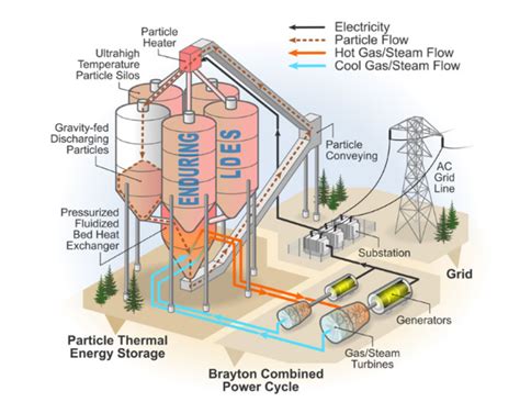 Can sand batteries be scaled commercially? | Energy Magazine