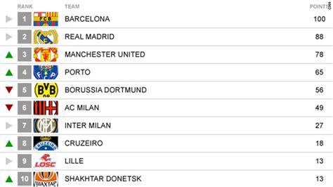 CNN's Top 10: World Club football poll - CNN.com