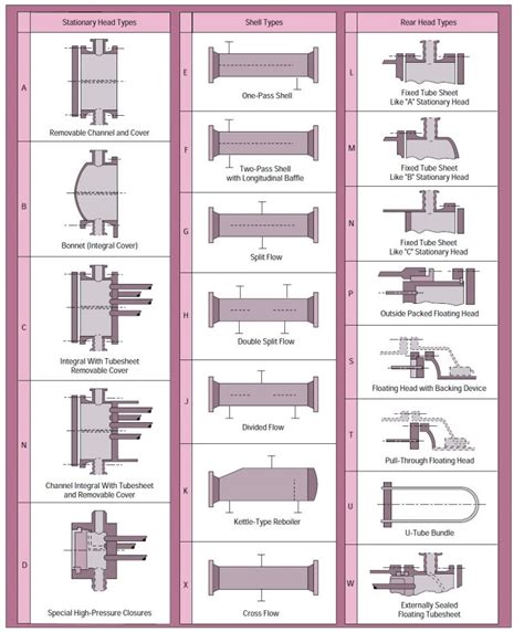 Selection of Shell & Tube Heat Exchangers | TEMA Types Comparisons