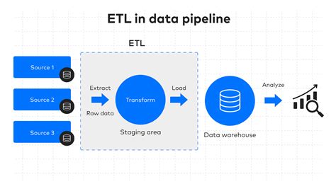 Data pipeline vs. ETL: How are they connected?