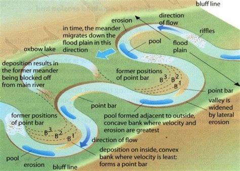 Migrating meander leading to a wider floodplain, Ox-bow lakes and other features. Image credit ...