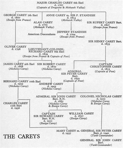 An aristocratic military dynasty: part of the Carey family tree as ...