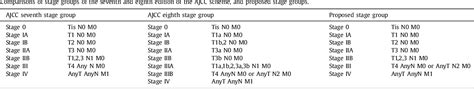 Table 1 from Validation of the eighth edition of the American Joint ...