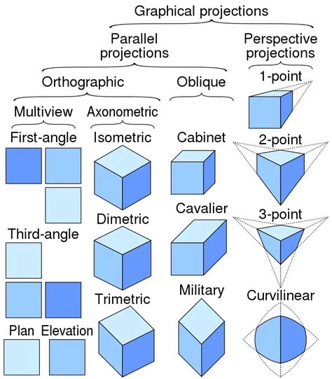 Orthographic Projection 2E7