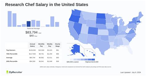 Salary: Research Chef (December, 2024) United States