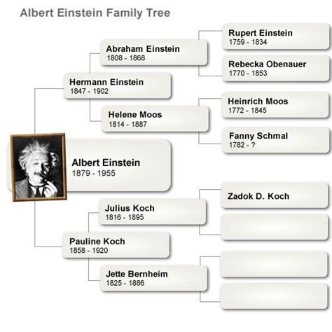 Genealogy Sites, Family Genealogy, Albert Einstein Family, Page Borders ...