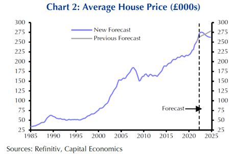 House prices to fall in 2023 and 2024 | Today's Conveyancer