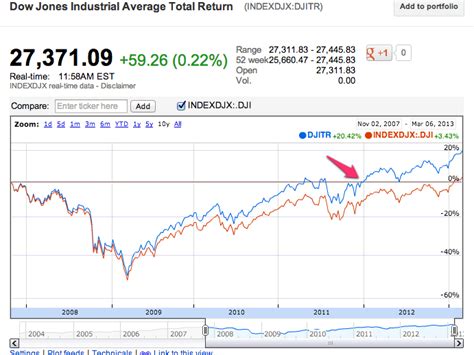 Finance Clippings: Dow Jones - record high?