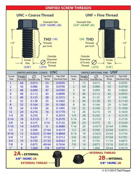 Screw Chart