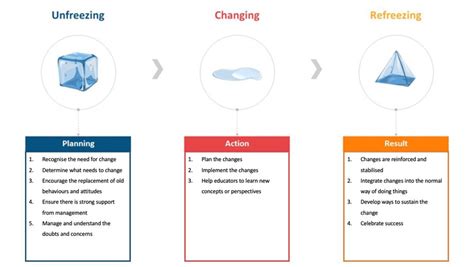Kurt Lewin's Change Management Model (MindTools, n. d.) | Download Scientific Diagram