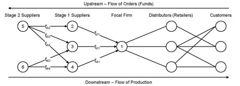 Supply chain network structure. | Download Scientific Diagram