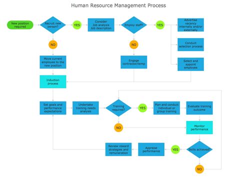 Types of Flowchart - Overview | Process flow chart template, Flow chart template, Flow chart