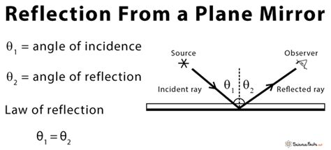 Plane Mirror: Definition, Ray Diagram,Uses and Applications