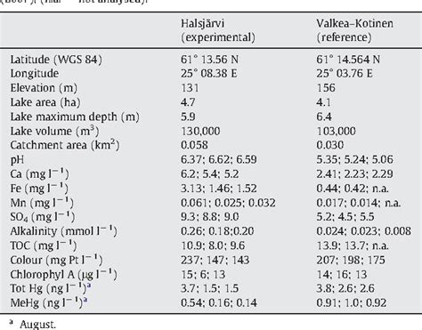 Table 1 from Climate induced thermocline change has an effect on the methyl mercury cycle in ...