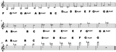 Names of Musical Notes in Treble Clef - How to Read Music