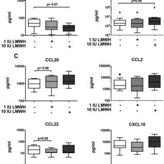 Effects of LMWH on the production of chemokines by macrophages.... | Download Scientific Diagram