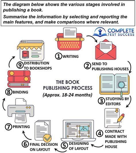 IELTS Process Chart (Complete Task 1 Guide)