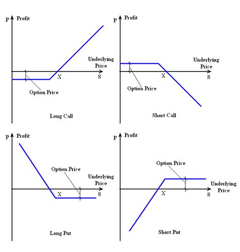 Payoff Diagrams For Options