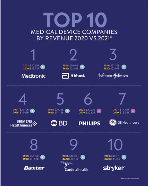 Top 10 medical device companies by revenue 2020 vs 2021 - Today's ...