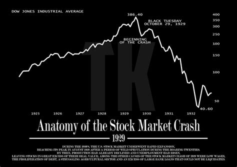 Market Crash 1929 Stock Market Poster historical stock chart | Etsy