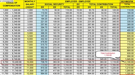 SSS - How to Determine SSS Contribution - e-pinoyguide