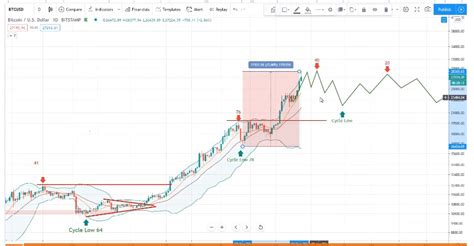 Bitcoin Market Analysis - 28.12.2020 - Prices.org