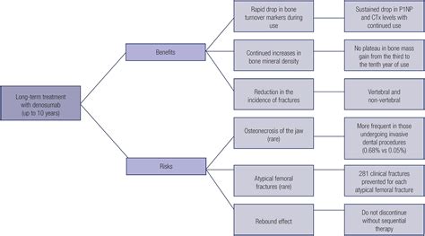 Long-term consequences of osteoporosis therapy with denosumab - Archives of Endocrinology and ...