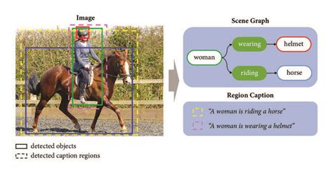 Example of scene graph generation and image captioning. | Download ...