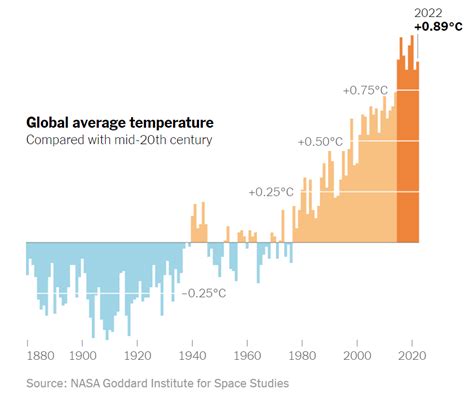 What’s Going On in This Graph? | Global Temperature Change - The New ...