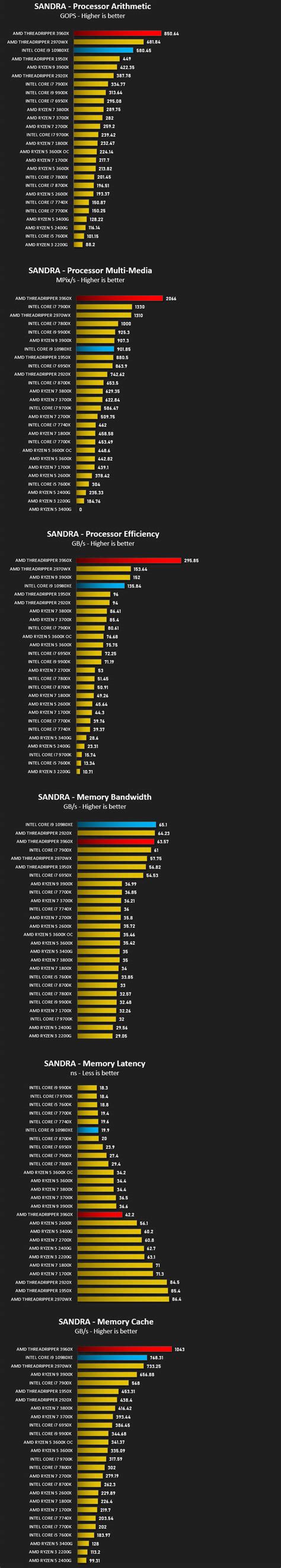 AMD Ryzen Threadripper 3960X Review - Bandwidth Performance ...