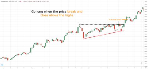 The Ascending Triangle Trading Strategy Guide