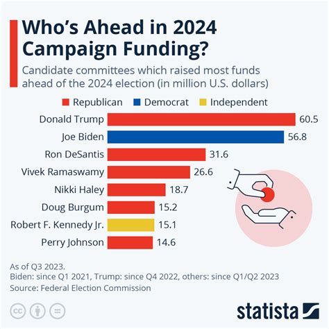 Chart: Who's Ahead in 2024 Campaign Funding? | Statista