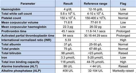 Liver Function Test Results Table