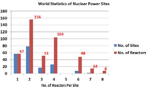 World Statistics of Nuclear Power Sites as of August 2015 [4] | Download Scientific Diagram