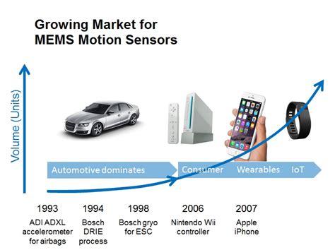 The Future Of MEMS Sensor Design And Manufacturing