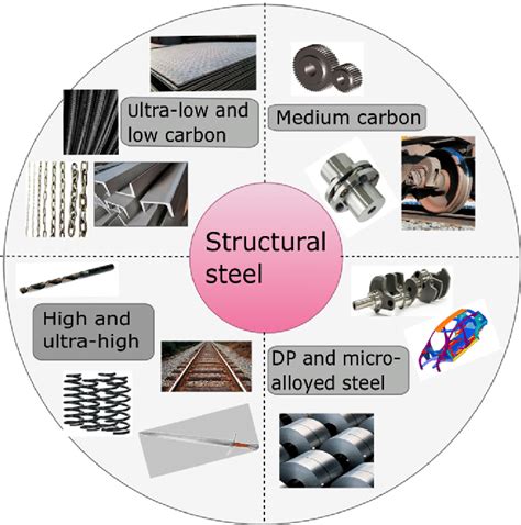 Applications of structural steels. | Download Scientific Diagram