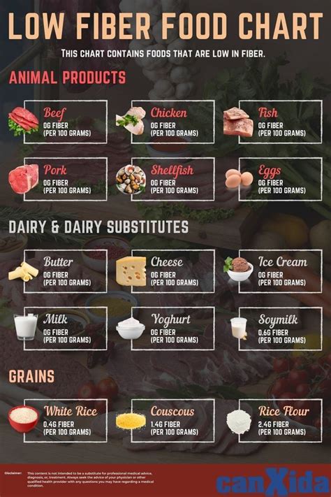 Low Fiber Food Chart: Low-Fiber Do's & Don'ts | Fiber food chart, Low ...