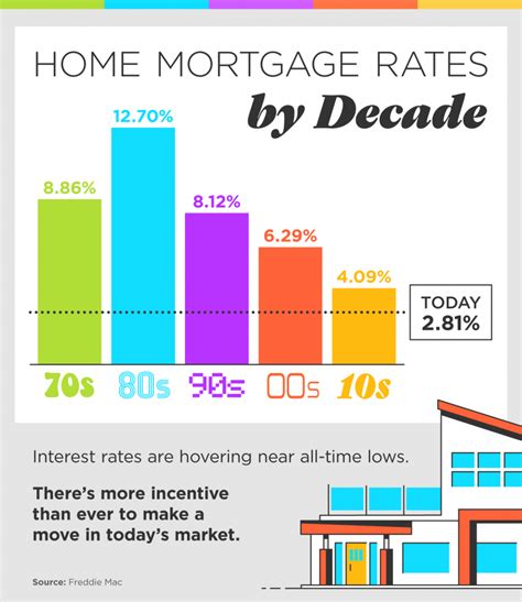 Home Mortgage Rates by Decade [INFOGRAPHIC] in 2021 | Mortgage interest ...